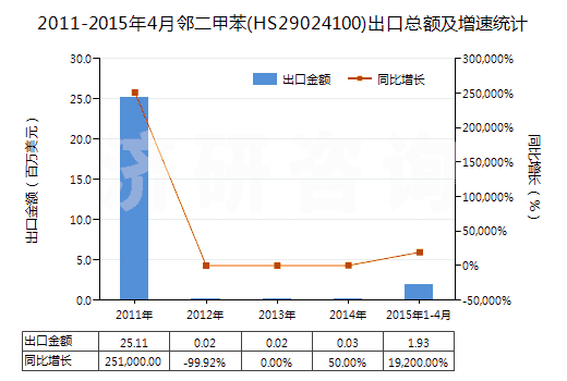 2011-2015年4月鄰二甲苯(HS29024100)出口總額及增速統(tǒng)計(jì)